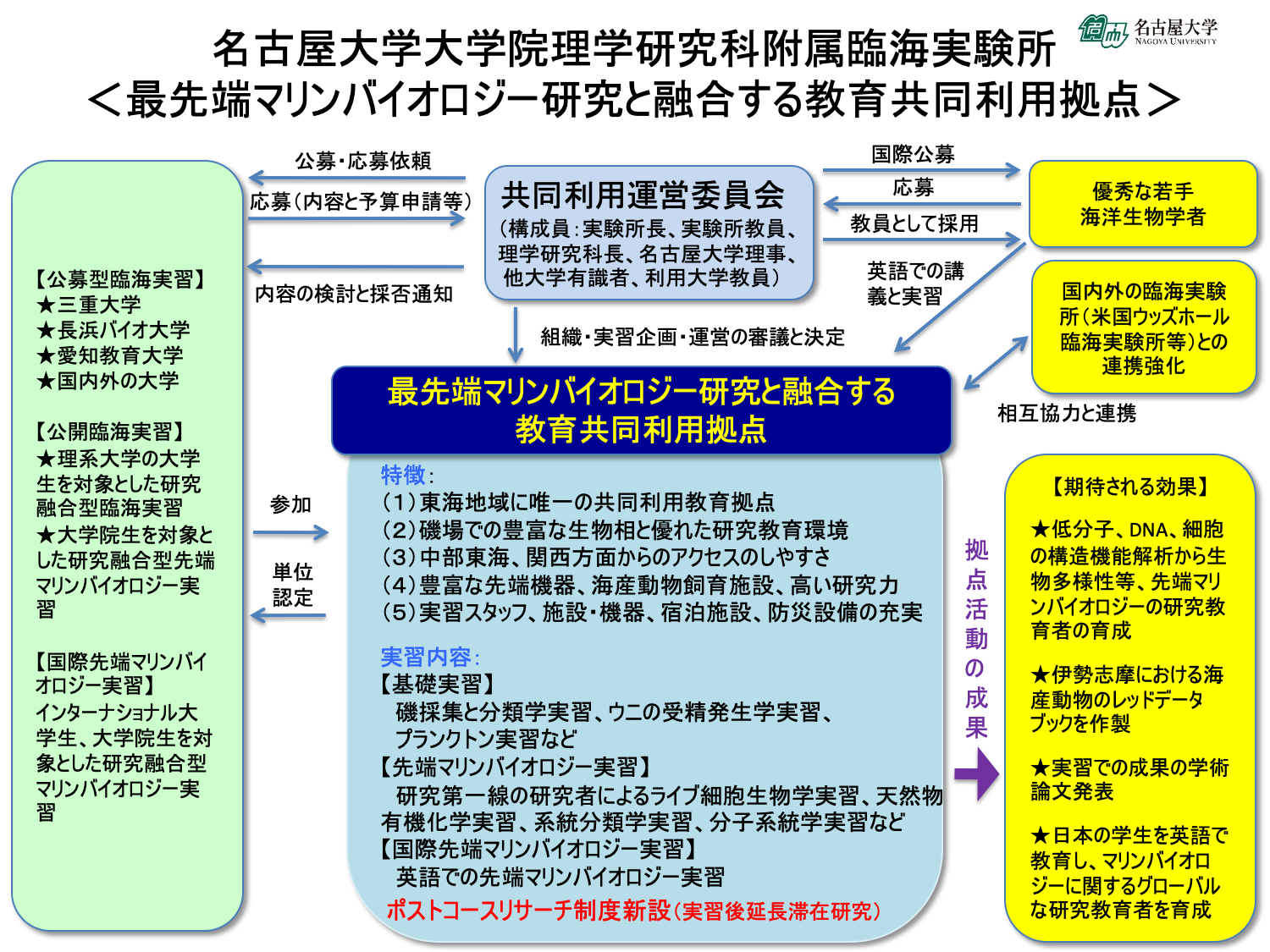 名古屋大学大学院理学研究科附属　菅島臨海実験所